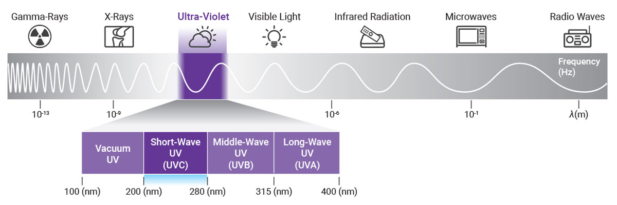 UVC Electromagnetic Spectrum